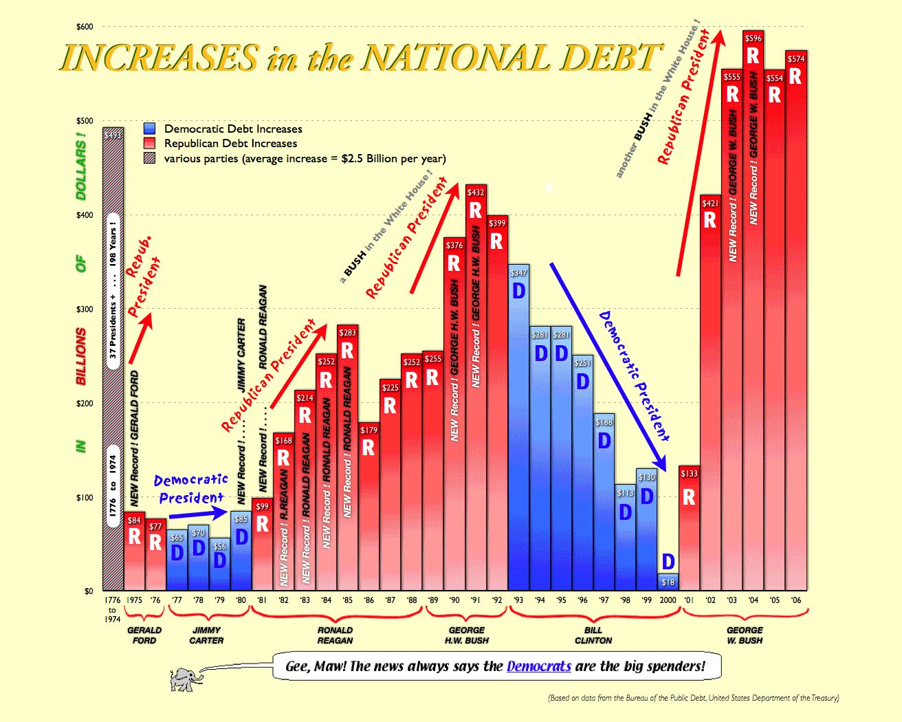 Deficit Under Each President Chart